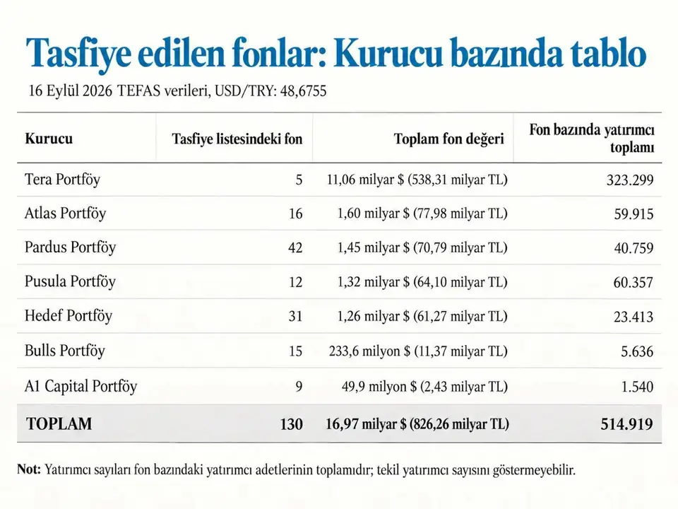 Cevdet Yılmaz TBMM'de fon krizinin güncel bilançosunu açıkladı: ilk ödeme Perşembe'de 43.643 yatırımcıya, tasfiye hedefi 5-6 aya uzadı